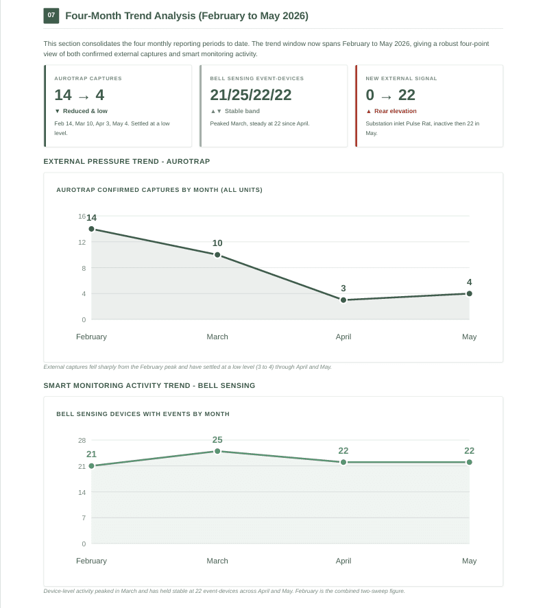 An extract from a Stratton site report: a four-month trend analysis of monitoring activity.